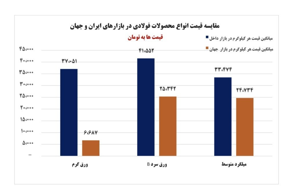 گران‌فروشی فولادی‌ها گریبان‌گیر تولید داخلی شد
